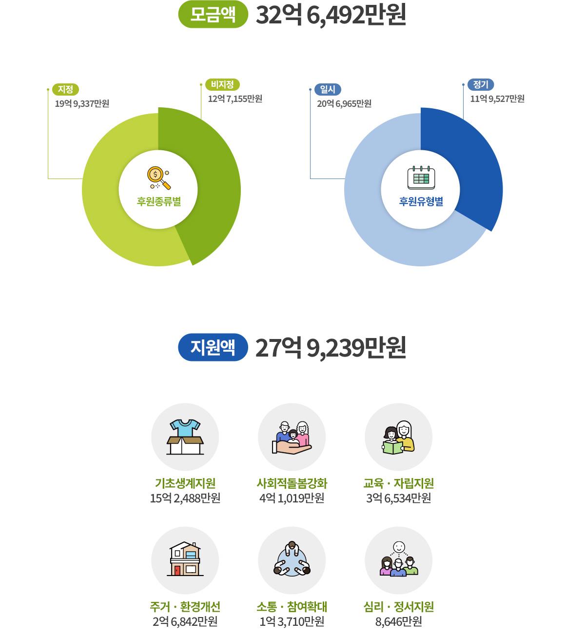 2022년 남양주복지재단 후원, 나눔현황