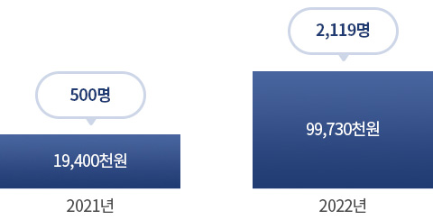 2021년 : 500명 / 19,400천원
2022년 : 2,119명 / 99,730천원