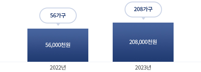 2022년 : 56가구(56,000천원) / 2023년 : 208가구(208,000천원)