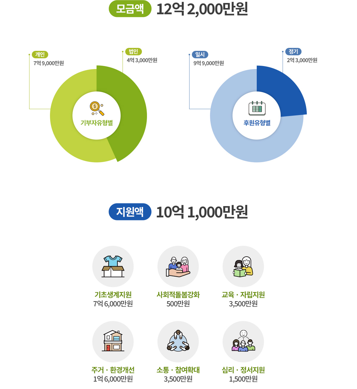 2021년 남양주복지재단 후원, 나눔현황