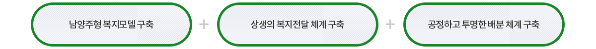 남양주형 복지모델 구축
상생의 복지전달 체계 구축
공정하고 투명한 배분 체계 구축