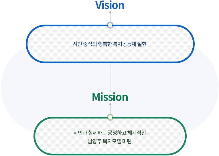 비전 :
시민 중심의 행복한 복지공동체 실현
미션 :
시민과 함께하는 공정하고 체계적인 남양주 복지모델 마련


