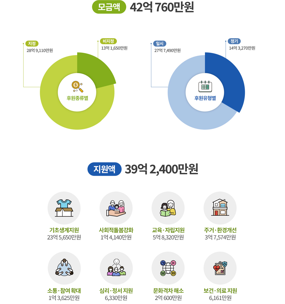 2025년 남양주복지재단 후원, 나눔현황