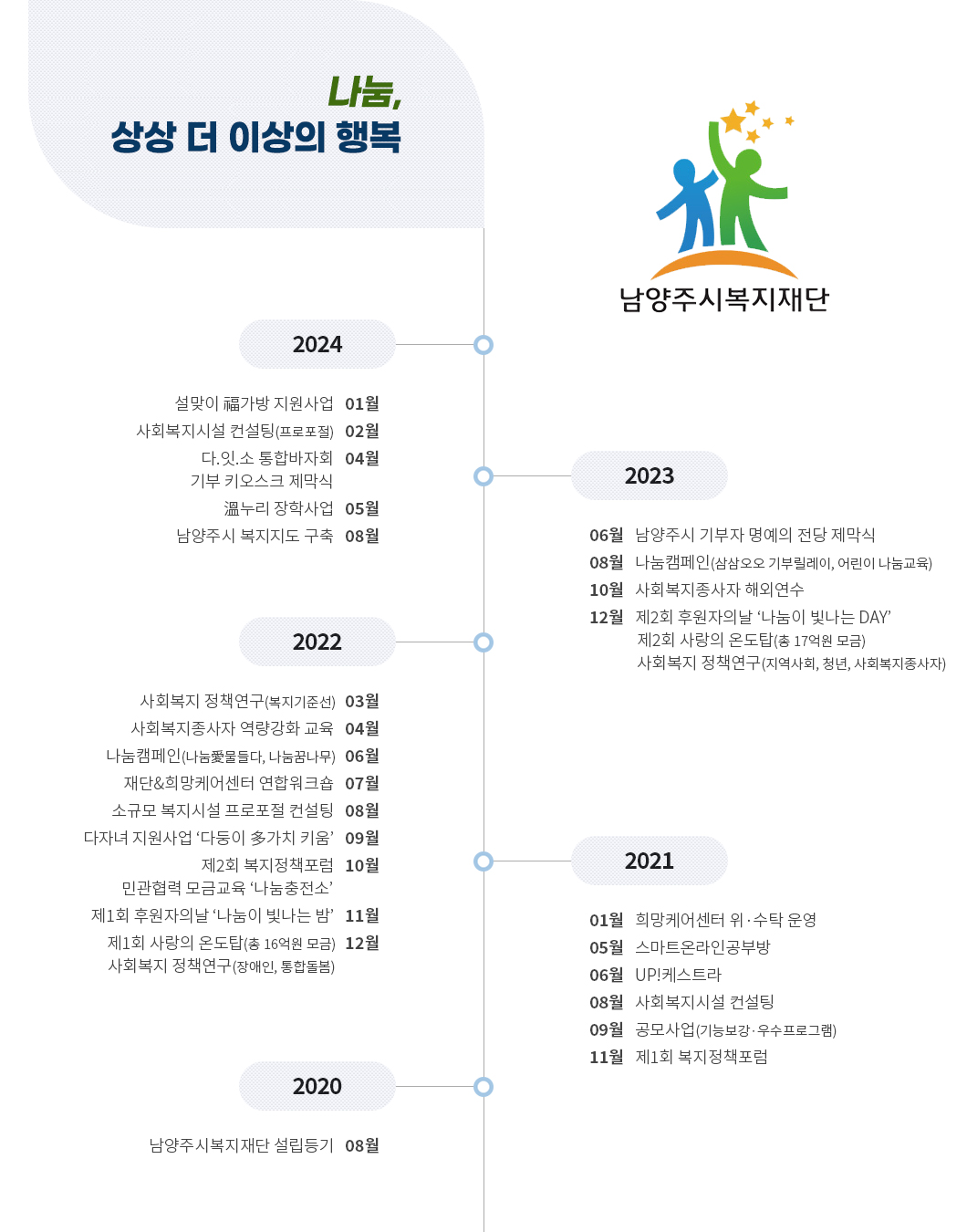 나눔 상상 더 이상의 행복
2022
ㄴ12월
  - 사랑의 온도탑 제막식
  - 동·서·남·북 희망케어센터 지도점검
  - 연구보고서 발간
ㄴ11월
  - 나눔이 빛나는 밤
ㄴ10월
  - 제2회 복지정책포럼 
  - 나눔충전소(모금교육)
ㄴ9월
  - 다둥이 多가치 키움
  - 소외계층 직능교육
ㄴ8월
  - 2대 이사회 출범
   · 이종림 이사장 
   · 심우만 대표이사 
ㄴ7월
    - 소규모 시설 프로포절 컨설팅
    - 하반기 공모사업 지원(기능보강, 우수프로그램)
    - 재단&희망케어센터 연합워크숍
ㄴ6월
    - 나눔캠페인(나눔愛물들다, 나눔꿈나무)
ㄴ5월
    - 사회복지시설 컨설팅
ㄴ4월
    - 온택트나눔
    - 사회복지시설 종사자 역량강화 교육
    - 상반기 공모사업 지원(기능보강, 우수프로그램)
ㄴ3월
    - 연구보고서 발간(복지기준선)
    - UP!케스트라
2021
ㄴ11월
    - 제1회 「복지정책포럼」 개최
ㄴ8월
   - 사회복지시설 컨설팅사업
   - 공모사업(기능보강, 우수프로그램)
ㄴ6월
   - 저소득층 직능교육
   - UP!케스트라
ㄴ5월
   - 스마트 온라인 공부방 사업
ㄴ3월
   - 온(溫)택트 나눔 사업
ㄴ2월
   - 남양주시복지재단 출범
ㄴ1월
   - 동부·서부·남부·북부희망케어센터 수탁
2020
ㄴ8월
   - 남양주시복지재단 설립 발기인총회 개최